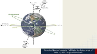 The axis of Earth’s Magnetic Field is inclined at an angle of
about 150 with the geometrical axis
 