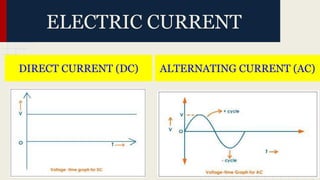 ELECTRIC CURRENT
ALTERNATING CURRENT (AC)DIRECT CURRENT (DC)
 