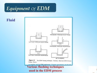 Introduction to Electric Discharge Machining (EDM) | PPTX