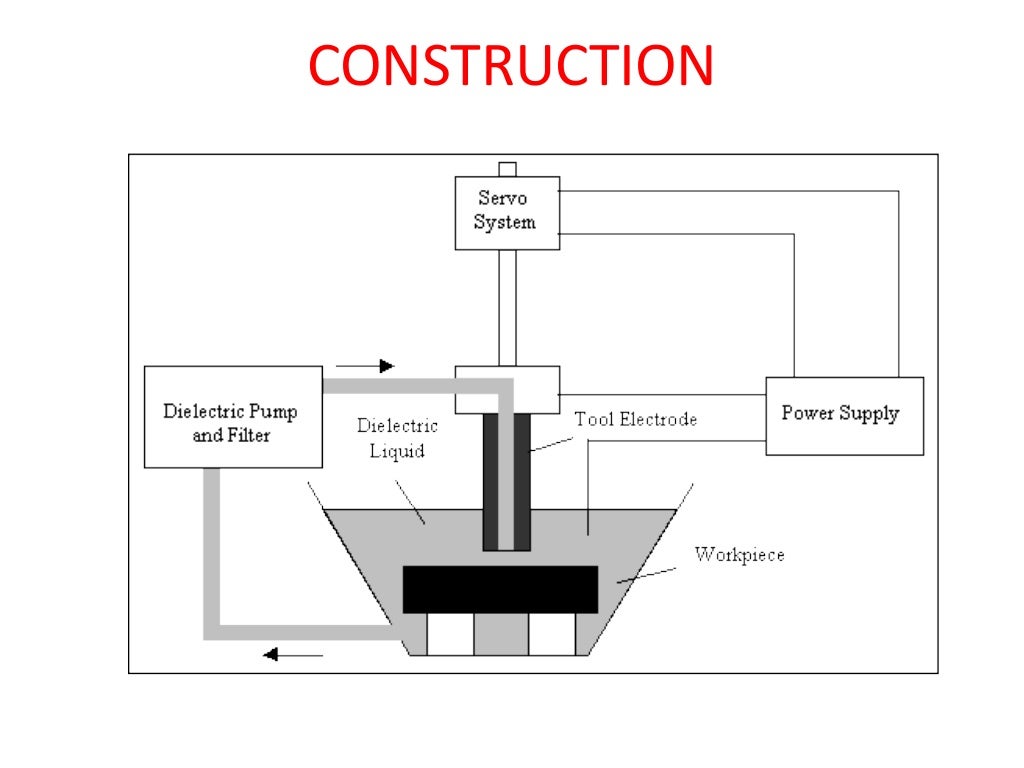 Electric discharge machining (edm)