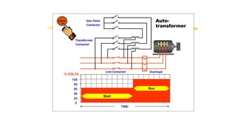 Star Point Contactor ELECTRIC DISTRIBUTION EQUPIMENTS REQUIREMENT AND FUNCTIONS | PPTX