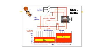 Star Point Contactor ELECTRIC DISTRIBUTION EQUPIMENTS REQUIREMENT AND FUNCTIONS | PPTX