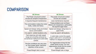 DC Drives AC Drives
The Power circuit and control
circuits are simple & inexpensive
The power circuit and control
circuits are complex
It requires frequent maintenance Less maintenance required
The commutation makes the motor
bulky, costly and heavy.
These problems are not there.
Motors are inexpensive, particularly
the squirrel cage motor.
Speed and design rating are limited
due to commutation.
Speed and design rating have no
upper limits.
It is used in certain locations only. It can be used in all locations.
Fast response and wide speed
range are smoothly achieved by
conventional method and solid state
control.
In solid state control the speed
range is wide and in conventional
method it is stepped and limited.
The line conditions are very poor.
ie, Poor power factor, harmonic
distortion of the current.
For regenerative drives the line
power factor is poor. For non-
regenerative drives the line power
factor is better.
Power/Weight ratio is small. Power/Weight ratio is large
COMPARISON
 