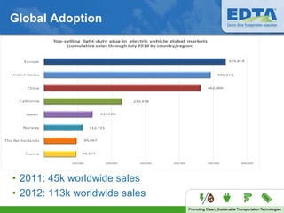 Global Adoption
• 2011: 45k worldwide sales
• 2012: 113k worldwide sales
 