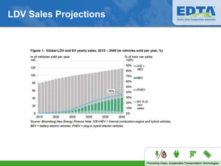 LDV Sales Projections
 
