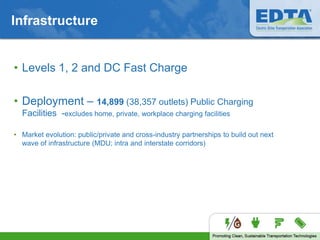 Infrastructure
• Levels 1, 2 and DC Fast Charge
• Deployment – 14,899 (38,357 outlets) Public Charging
Facilities -excludes home, private, workplace charging facilities
• Market evolution: public/private and cross-industry partnerships to build out next
wave of infrastructure (MDU; intra and interstate corridors)
 