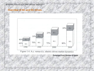INTRODUCTION TO ELECTRIC DRIVES - MODULE 1
Overview of AC and DC drives
Extracted from Boldea & Nasar
 