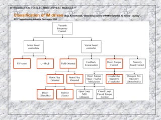 INTRODUCTION TO ELECTRIC DRIVES - MODULE 1
Classification of IM drives (Buja, Kamierkowski, “Direct torque control of PWM inverter-fed AC motors - a survey”,
IEEE Transactions on Industrial Electronics, 2004.
 