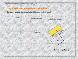 α
TL
Te
Vehicle drive
INTRODUCTION TO ELECTRIC DRIVES - MODULE 1
Load steady state torque-speed characteristic
Constant torque, e.g. gravitational torque (active load)
SPEED
TORQUE
Gravitational torque
gM
FL
TL = rFL = r g M sin α
 