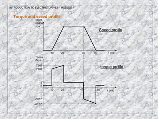 INTRODUCTION TO ELECTRIC DRIVES - MODULE 1
Torque and speed profile
10 25 45 60
speed
(rad/s)
100
10 25 45 60
Torque
(Nm)
72.67
71.67
-60.67
-61.67
5
6
t (ms)
t (ms)
Speed profile
torque profile
 