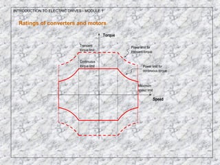 INTRODUCTION TO ELECTRIC DRIVES - MODULE 1
Ratings of converters and motors
Torque
Speed
Power limit for
continuous torque
Continuous
torque limit
Maximum
speed limit
Power limit for
transient torque
Transient
torque limit
 