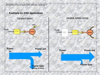 Example on VSD application
motor pump
valve
Supply
motorPEC pump
Supply
Constant speed Variable Speed Drives
Power
In
Power loss
Power out
INTRODUCTION TO ELECTRIC DRIVES - MODULE 1
Power loss
Mainly in valve
Power outPower
In
 