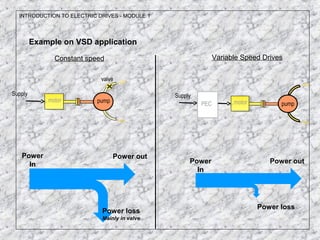 Power loss
Mainly in valve
Power out
motor pump
valve
Supply
motorPEC pump
Supply
Constant speed Variable Speed Drives
Example on VSD application
INTRODUCTION TO ELECTRIC DRIVES - MODULE 1
Power
In
Power loss
Power
In
Power out
 