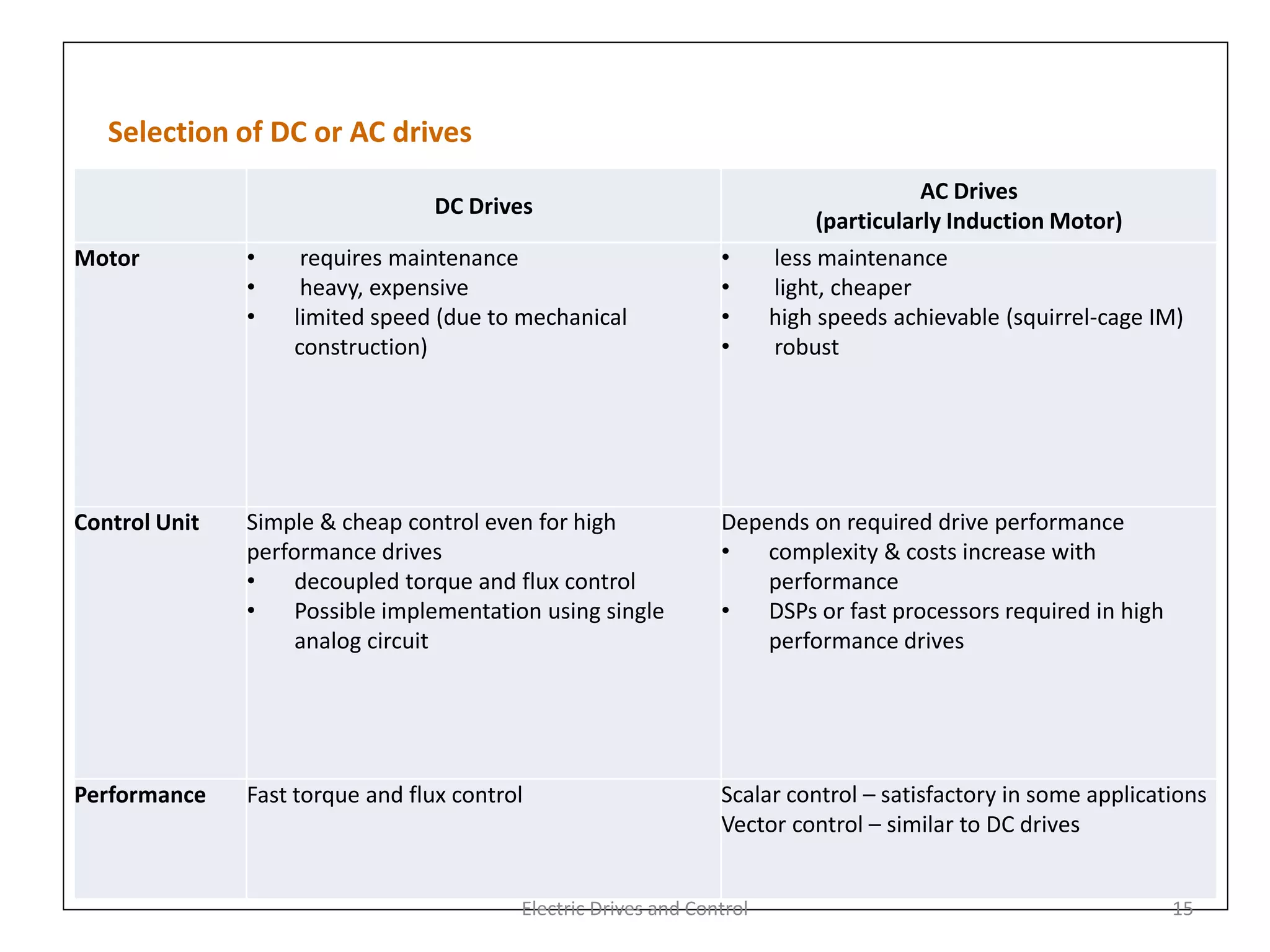 Selection of DC or AC drives
Electric Drives and Control 15
DC Drives
AC Drives
(particularly Induction Motor)
Motor • requires maintenance
• heavy, expensive
• limited speed (due to mechanical
construction)
• less maintenance
• light, cheaper
• high speeds achievable (squirrel-cage IM)
• robust
Control Unit Simple & cheap control even for high
performance drives
• decoupled torque and flux control
• Possible implementation using single
analog circuit
Depends on required drive performance
• complexity & costs increase with
performance
• DSPs or fast processors required in high
performance drives
Performance Fast torque and flux control Scalar control – satisfactory in some applications
Vector control – similar to DC drives
 