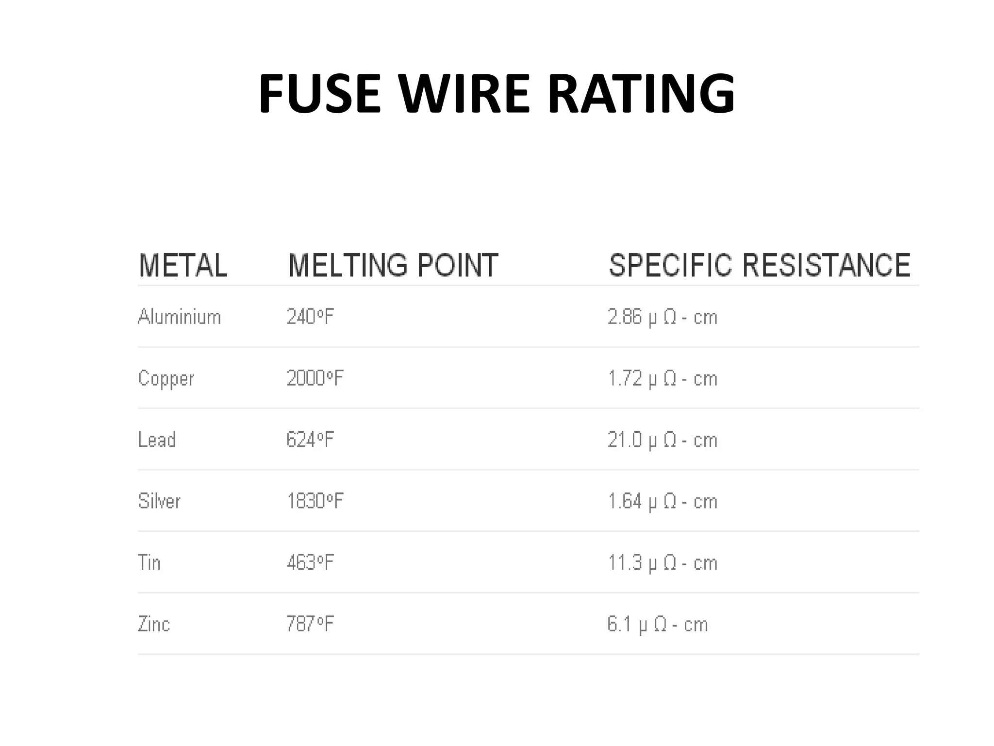 FUSE WIRE RATING
 