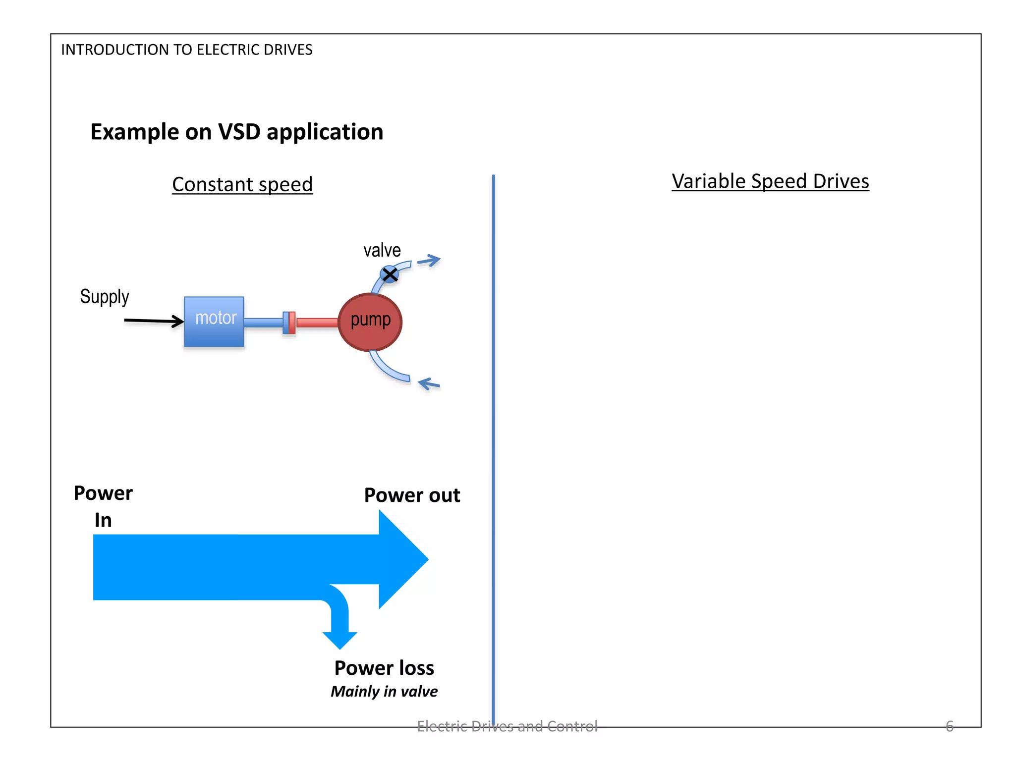 Example on VSD application
motor pump
valve
Supply
Constant speed Variable Speed Drives
Power
In
Power loss
Mainly in valve
Power out
INTRODUCTION TO ELECTRIC DRIVES
Electric Drives and Control 6
 