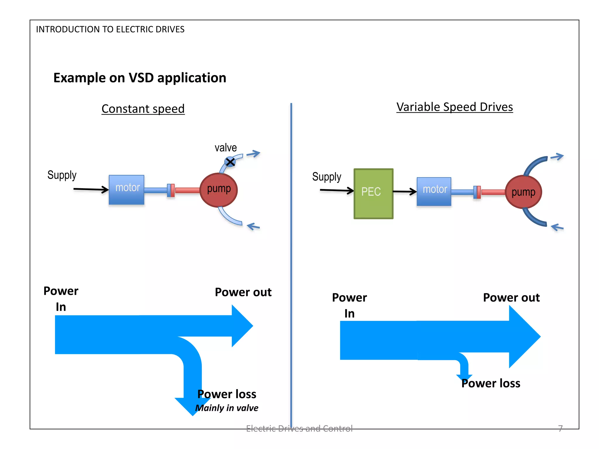 Example on VSD application
motor pump
valve
Supply
motor
PEC pump
Supply
Constant speed Variable Speed Drives
Power
In
Power loss
Power out
INTRODUCTION TO ELECTRIC DRIVES
Power loss
Mainly in valve
Power out
Power
In
Electric Drives and Control 7
 