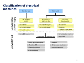 Electric Drvies for Electric vehicle technolog | PPTX