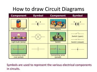 How to draw Circuit Diagrams
Component Symbol Component Symbol
An electric cell Battery
Light bulb (lamp) Switch
Switch (open)
Switch (closed)
Connecting wires
(not joined)
Connecting wires
(joined)
+ +
Symbols are used to represent the various electrical components
in circuits.
 