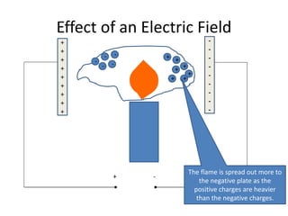 Effect of an Electric Field
+
++
+
--
--
-
+
+
+
+
+
+
+
+
+
-
-
-
-
-
-
-
-
-
+ -
The flame is spread out more to
the negative plate as the
positive charges are heavier
than the negative charges.
+
+
+
 