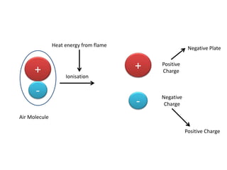 +
-
Air Molecule
Ionisation
Heat energy from flame
+
-
Positive
Charge
Negative
Charge
Negative Plate
Positive Charge
 