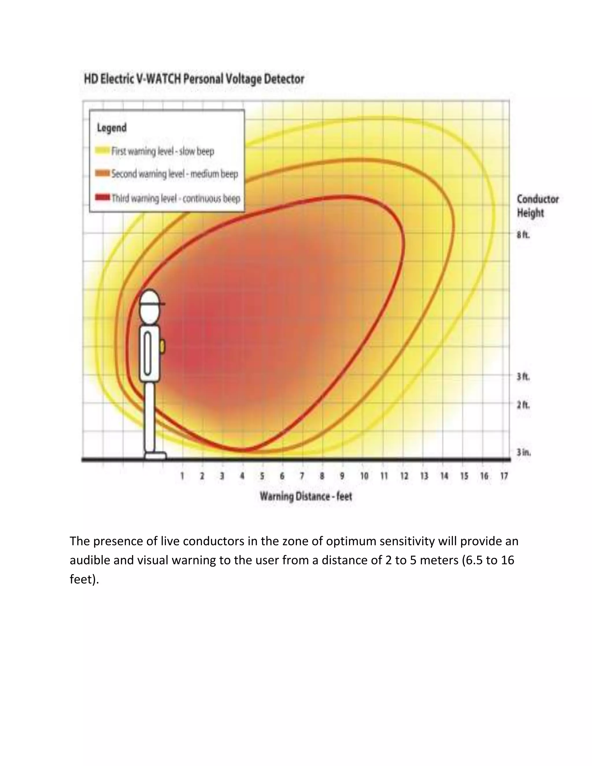 The presence of live conductors in the zone of optimum sensitivity will provide an
audible and visual warning to the user from a distance of 2 to 5 meters (6.5 to 16
feet).
 