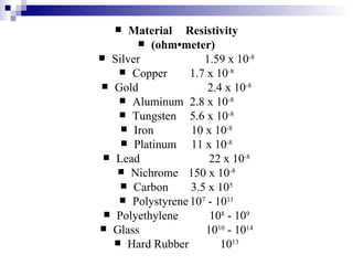 Material Resistivity (ohm•meter) Silver 1.59 x 10 -8 Copper 1.7 x 10 -8 Gold 2.4 x 10 -8 Aluminum 2.8 x 10 -8 Tungsten 5.6 x 10 -8 Iron 10 x 10 -8 Platinum 11 x 10 -8 Lead 22 x 10 -8 Nichrome 150 x 10 -8 Carbon 3.5 x 10 5 Polystyrene 10 7  - 10 11 Polyethylene 10 8  - 10 9 Glass 10 10  - 10 14 Hard Rubber 10 13 