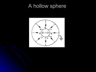 A hollow sphere  