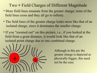 Single Isolated Charges Examples Electricfields | PPT