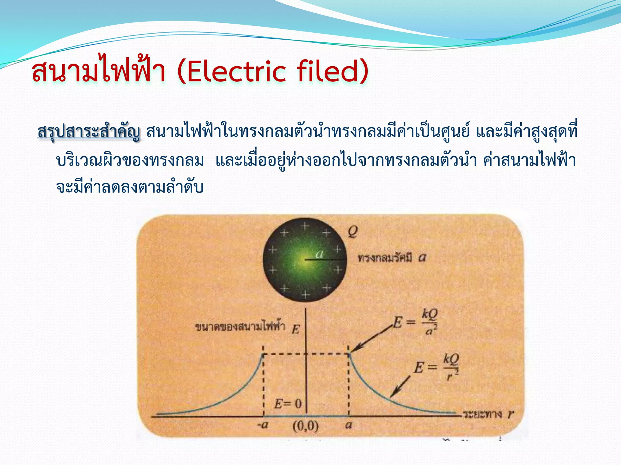 สนามไฟฟ้า (Electric filed)
สรุปสาระสาคัญ สนามไฟฟ้าในทรงกลมตัวนาทรงกลมมีค่าเป็นศูนย์ และมีค่าสูงสุดที่
   บริเวณผิวของทรงกลม และเมื่ออยู่ห่างออกไปจากทรงกลมตัวนา ค่าสนามไฟฟ้า
   จะมีค่าลดลงตามลาดับ
 