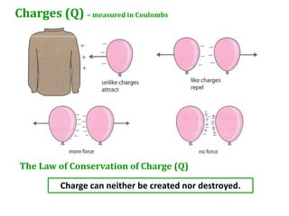 Charges (Q) – measured in Coulombs




 The Law of Conservation of Charge (Q)

          Charge can neither be created nor destroyed.
 