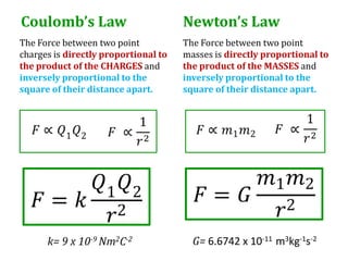 Coulomb’s Law                         Newton’s Law
The Force between two point           The Force between two point
charges is directly proportional to   masses is directly proportional to
the product of the CHARGES and        the product of the MASSES and
inversely proportional to the         inversely proportional to the
square of their distance apart.       square of their distance apart.




      k= 9 x 10-9 Nm2C-2                G= 6.6742 x 10-11 m3kg-1s-2
 