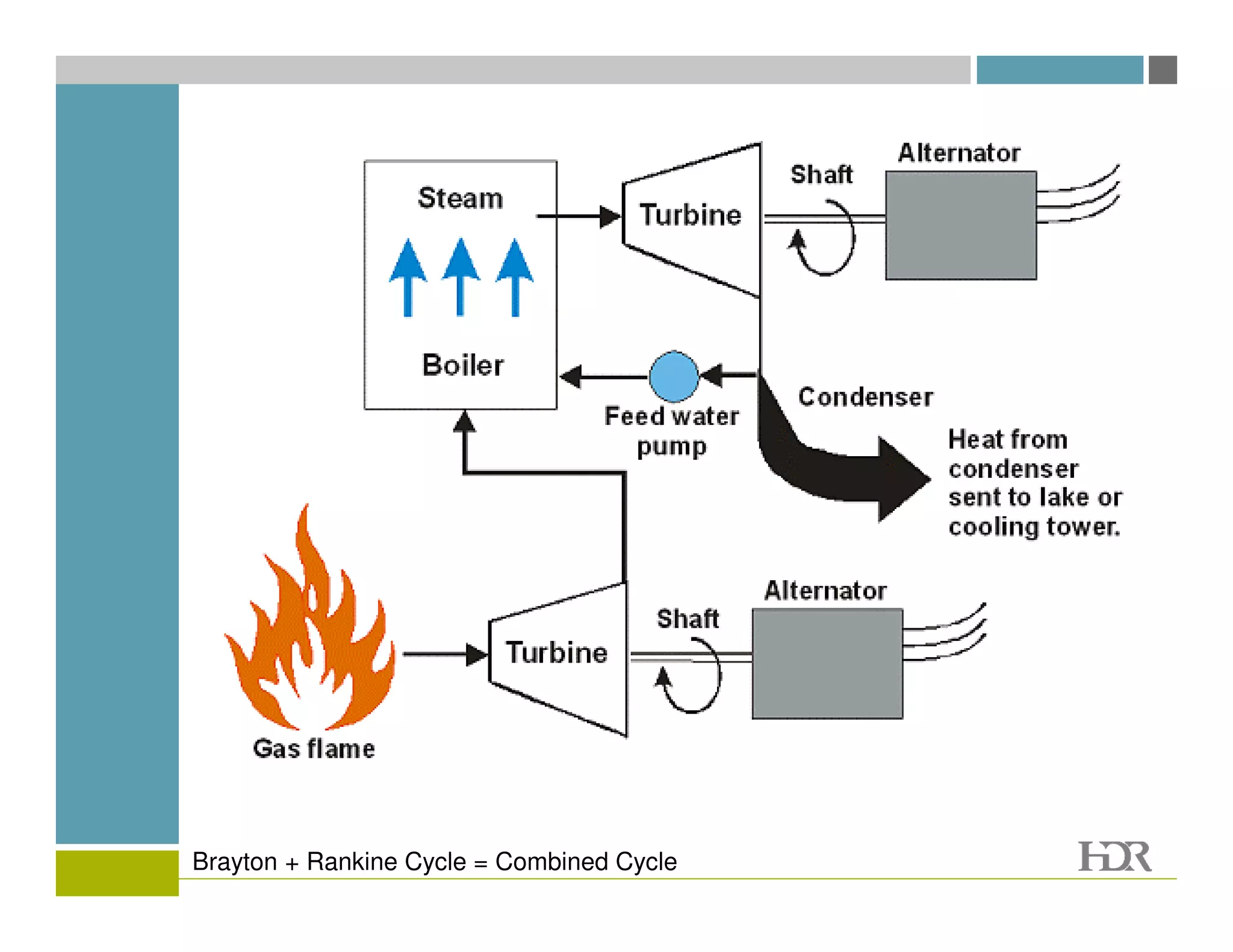 Brayton + Rankine Cycle = Combined Cycle
 