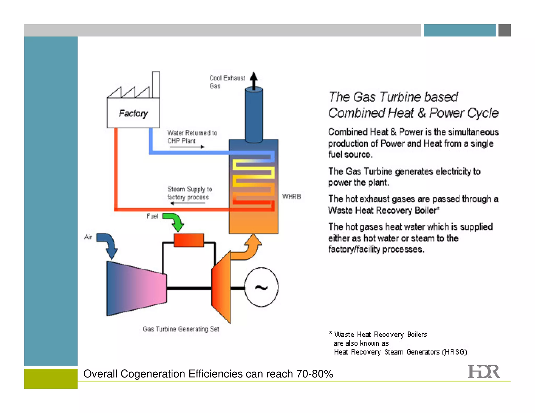 Overall Cogeneration Efficiencies can reach 70-80%
 
