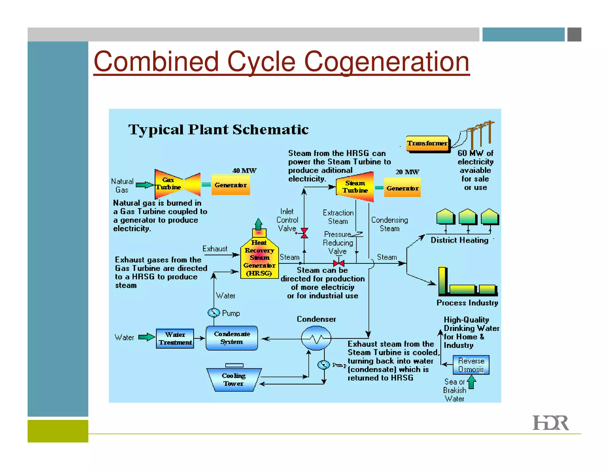 Combined Cycle Cogeneration
 