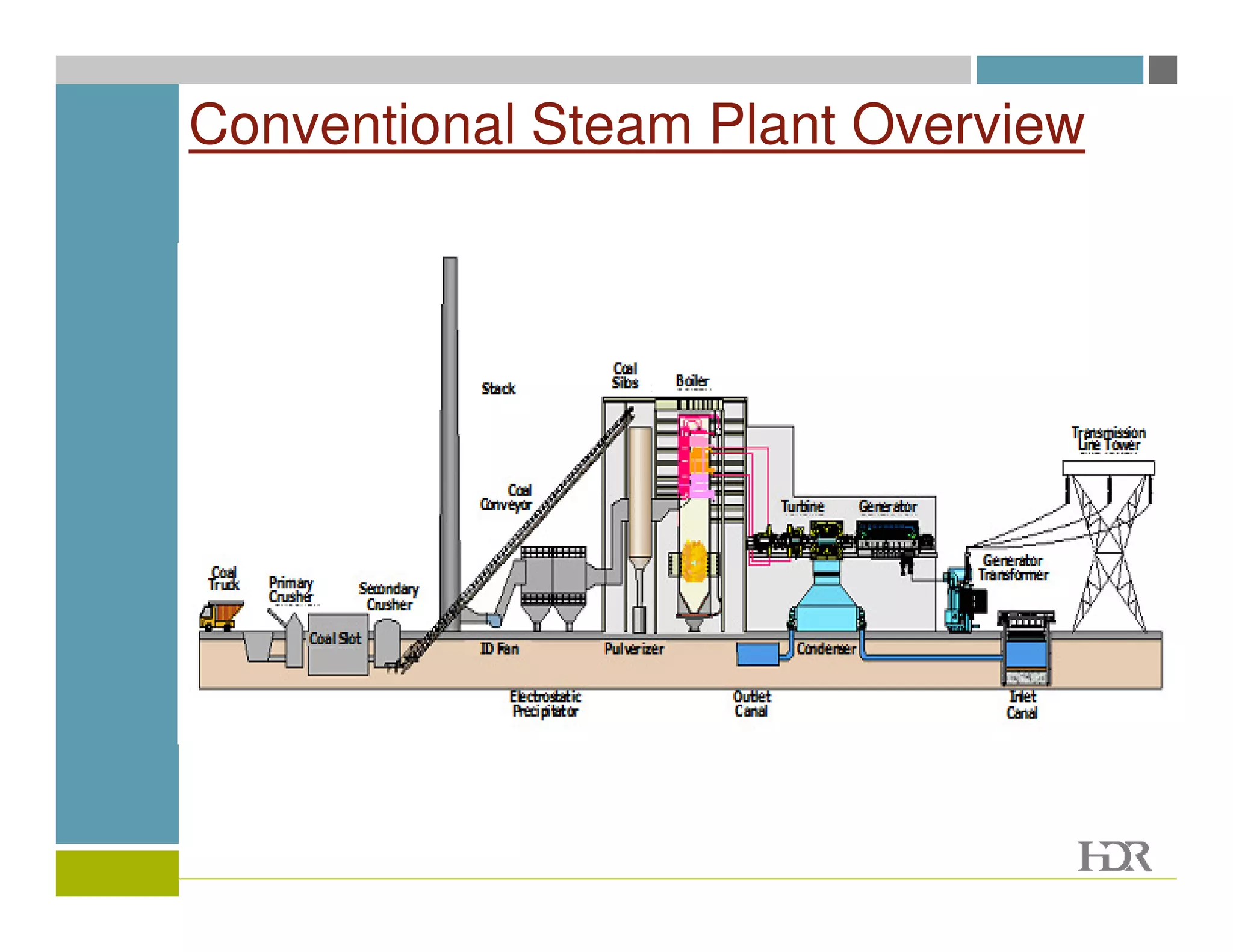 Conventional Steam Plant Overview
 