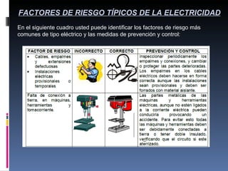 FACTORES DE RIESGO TÍPICOS DE LA ELECTRICIDAD En el siguiente cuadro usted puede identificar los factores de riesgo más comunes de tipo eléctrico y las medidas de prevención y control: 