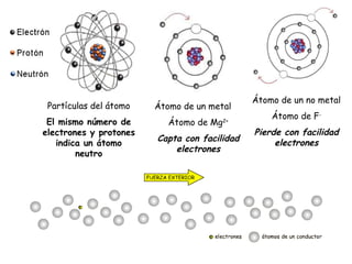 Partículas del átomo El mismo número de electrones y protones indica un átomo neutro Átomo de un metal Átomo de Mg 2+ Capta con facilidad electrones Átomo de un no metal Átomo de F - Pierde con facilidad electrones 