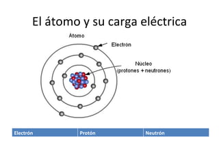 El átomo y su carga eléctrica Electrón Protón  Neutrón 
