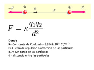 Donde K = Constante de Coulomb = 8.8542x10 -12  C 2 /Nm 2 F = Fuerza de repulsión o atracción de las partículas q1 y q2= carga de las partículas d = distancia entre las partículas 