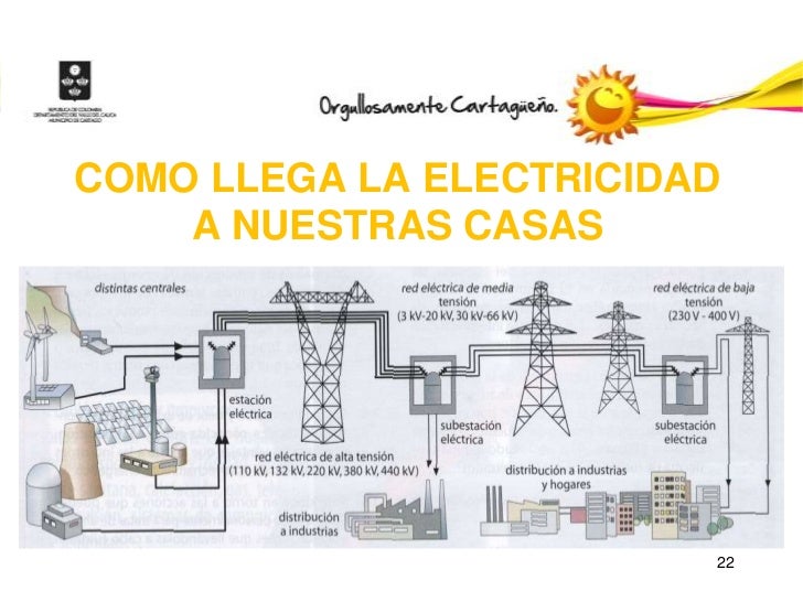 Como Llega La Energia Electrica A Nuestras Casas es.slideshare.net