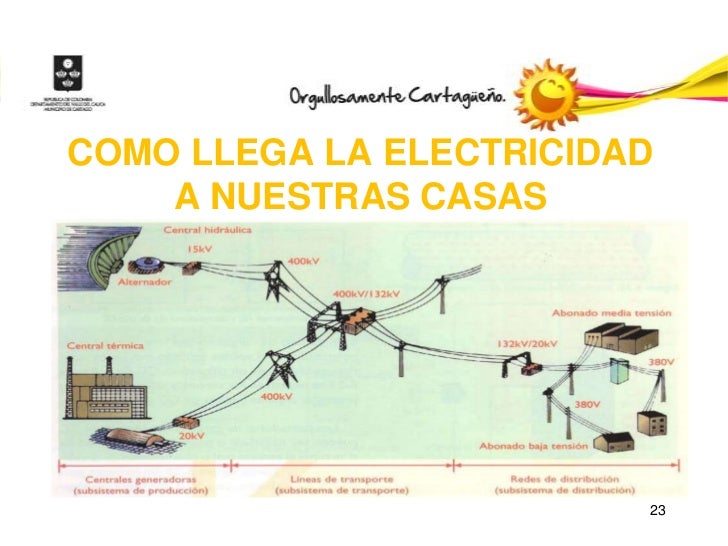 Como Llega La Energia Electrica A Nuestras Casas es.slideshare.net