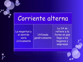 Corriente alterna
                                   La CA se
La magnitud y                    refiere a la
  el sentido      Utilizada     forme en que
      varia     genéricamente     llega a los
 cíclicamente                     hogares y
                                  empresas
 