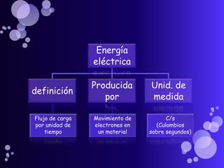 Energía
                 eléctrica

                 Producida       Unid. de
definición
                    por          medida

Flujo de carga   Movimiento de         C/s
por unidad de    electrones en     (Culombios
    tiempo        un material    sobre segundos)
 