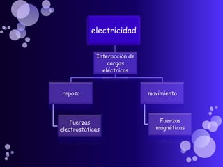 electricidad


             Interacción de
                 cargas
               eléctricas



reposo                        movimiento




    Fuerzas                      Fuerzas
electrostáticas                 magnéticas
 
