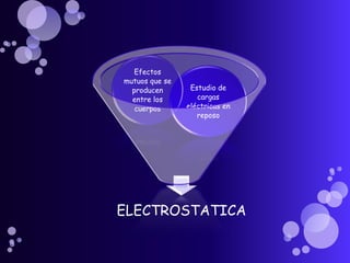 Efectos
mutuos que se
  producen       Estudio de
  entre los        cargas
   cuerpos      eléctricas en
                   reposo




ELECTROSTATICA
 