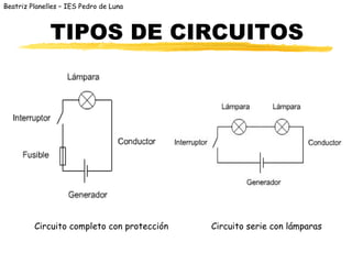 Beatriz Planelles – IES Pedro de Luna



              TIPOS DE CIRCUITOS




         Circuito completo con protección   Circuito serie con lámparas
 