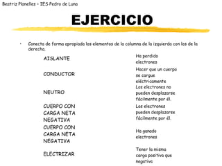 Beatriz Planelles – IES Pedro de Luna



                                 EJERCICIO
        •   Conecta de forma apropiada los elementos de la columna de la izquierda con los de la
            derecha.
                                                                 Ha perdido
                    AISLANTE
                                                                 electrones
                                                                 Hacer que un cuerpo
                    CONDUCTOR                                    se cargue
                                                                 eléctricamente
                                                                 Los electrones no
                    NEUTRO                                       pueden desplazarse
                                                                 fácilmente por él.
                    CUERPO CON                                   Los electrones
                    CARGA NETA                                   pueden desplazarse
                    NEGATIVA                                     fácilmente por él.

                    CUERPO CON
                                                                 Ha ganado
                    CARGA NETA
                                                                 electrones
                    NEGATIVA
                                                                 Tener la misma
                    ELECTRIZAR                                   carga positiva que
                                                                 negativa
 