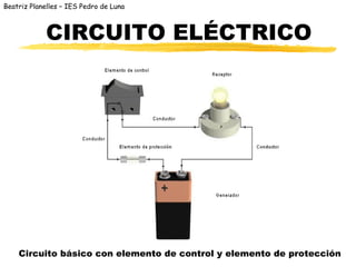 Beatriz Planelles – IES Pedro de Luna



            CIRCUITO ELÉCTRICO




    Circuito básico con elemento de control y elemento de protección
 