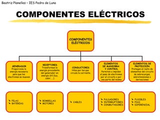 Beatriz Planelles – IES Pedro de Luna



           COMPONENTES ELÉCTRICOS

                                                  COMPONENTES
                                                   ELÉCTRICOS




                                                                              ELEMENTOS               ELEMENTOS DE
                               RECEPTORES
         GENERADOR                                                           DE MANIOBRA                PROTECCIÓN
                              Transforman la        CONDUCTORES
        Proporciona la                                                         Y CONTROL            Protegen el resto de
                            energía procedente     Hilos por los que
      energía necesaria                                                    Permiten o impiden      elementos del circuito
                             del generador en     circula la corriente.
         para que los                                                     el paso de electrones        de sobrecargas,
                             energía útil (luz,
    electrones se muevan.                                                  por el circuito o por      sobretensiones o
                                 calor, …).
                                                                           una parte del mismo           derivaciones




                                                                           PULSADORES              FUSIBLES
     PILAS                  BOMBILLAS
                                                   CABLES                 INTERRUPTORES           PIAS
     BATERÍAS               MOTORES
                                                                           CONMUTADORES            DIFERENCIAL
 